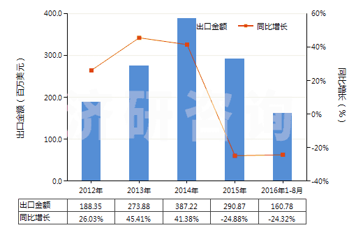 2012-2016年8月中國(guó)活性染料及以其為基本成分的制品(不論是否有化學(xué)定義)(HS32041600)出口總額及增速統(tǒng)計(jì)